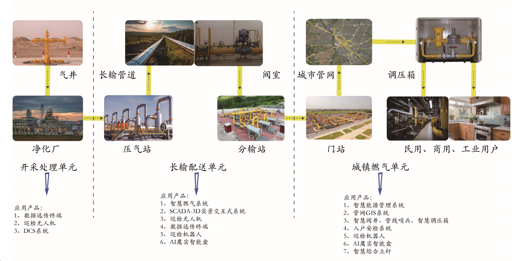 燃气安全服务